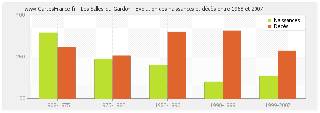 Les Salles-du-Gardon : Evolution des naissances et décès entre 1968 et 2007